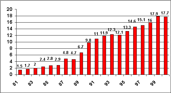 Bar chart of the federal drug control budget for the last 20 years.  Click on the graphic for a table with text equilivants