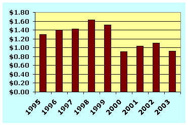 Bar chart of the COP's budget for FY 95 through FY 03. Click the chart for a text table with the same information.