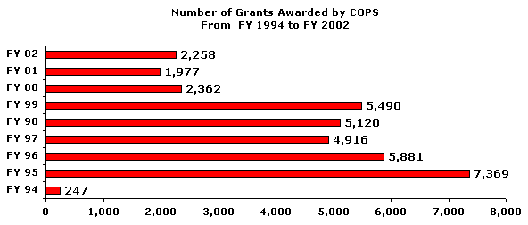 Bar chart of the number of grants awarded by COPS for FY 94 through FY 02. Click the chart for a text table with the same information.