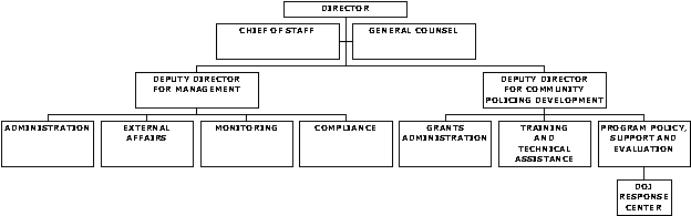 Flowchart of The COPS Office's Organization Structure. Click the graphic for a text version of the same information.