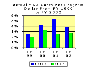 Actual M and A Costs Per Program Dollar From FY 1999 to FY 2002. Click the graphic for a text version of the same information.