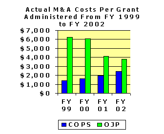 Actual M and A Costs Per Grant Administered From FY 1999 to FY 2002. Click the graphic for a text version of the same information.