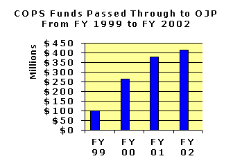 COPS Funds Passed Through to OJP From FY 1999 to FY 2002. Click the graphic for a text version of the same information.