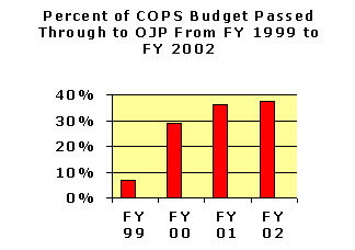 Percent of COPS Budget Passed Through to OJP From FY 1999 to FY 2002 . Click the graphic for a text version of the same information.