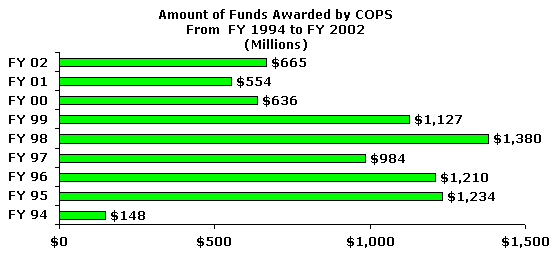 Bar chart of the amount of funds awarded by COPS for FY 94 through FY 02. Click the chart for a text table with the same information.