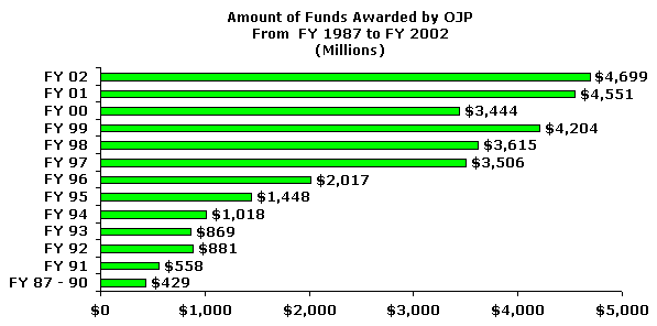 Bar chart of the amount of funds awarded by OJP for FY 87 through FY 02. Click the chart for a text table with the same information.