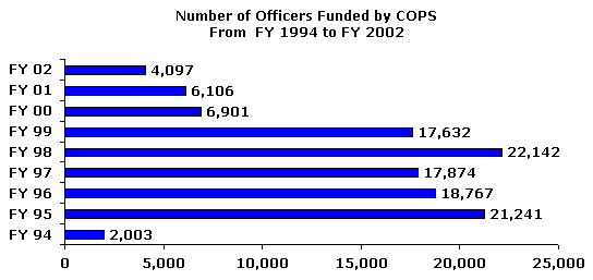 Bar chart of the number of officers funded by COPS from FY 94 through FY 02. Click the chart for a text table with the same information.