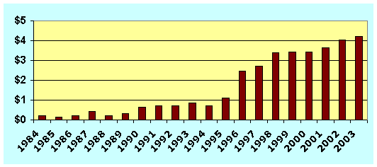 Bar chart of the OJP's budget for FY 84 through FY 03. Click the chart for a text table with the same information.