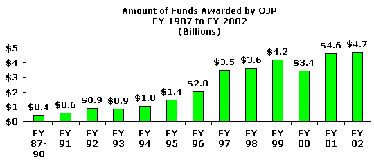 Amount of Funds Awarded by OJP FY 1987 to FY 2002 (Billions). Click the graphic for a text version of the same information.