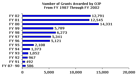 Bar chart of the number of grants awarded by OJP for FY 87 through FY 02. Click the chart for a text table with the same information.