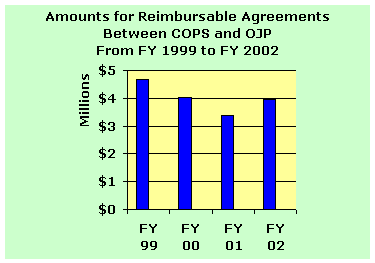 Barchart of the amounts for reimbursable agreements between COPS and OJP from FY 1999 to FY 2002.  For a text equilivant click on the chart.