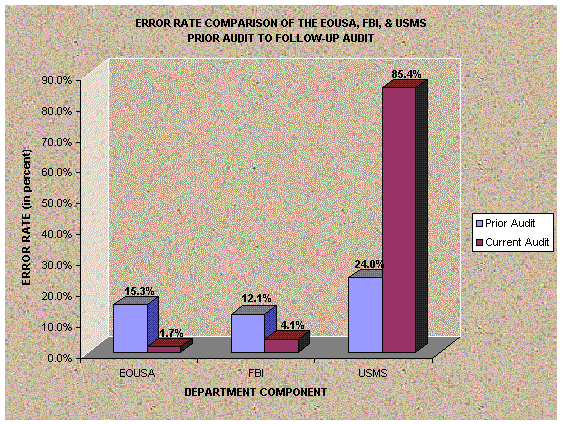 Error rate comparison of the EOUSA, FBI and USMS prior audit to follow-up audit. Click on the graphic for a text version.