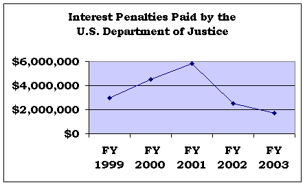 Interest Penalties Paid by the U.S. Department of Justice. For a text version of this chart click the chart.