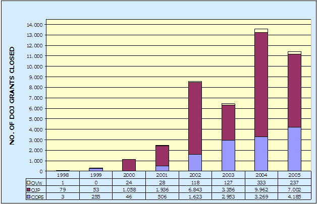 OVW/OJP/COPS: 1998-1/79/3; 1999-0/53/255; 2000-24/1,058/46; 2001-28/1,1936/506; 2002-118/6,843/1,623; 2003-127/3,356/2,953; 2004-333/9,962/3,269; 2005-237/7,002/4,185.
