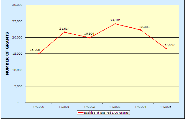 Number of Grants: FY 2000-15,005; FY 2001-21,614; FY 2002-19,904; FY 2003-24,181; FY 2004-22,303; FY 2005-16,597.