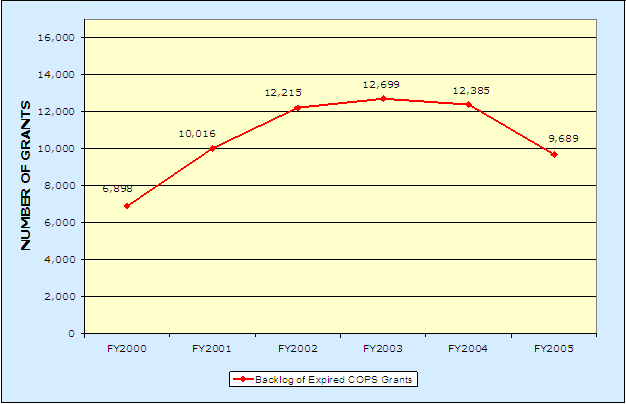 Number of Grants: FY 2000-6,898;  FY 2001-10,016; FY 2002-12,215; FY 2003-12,699; FY 2004-12,385; FY 2005-9,689.