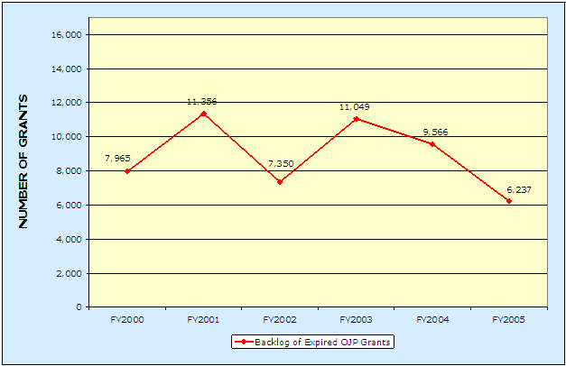 Number of Grants: FY 2000-7,965;  FY 2001-11,356; FY 2002-7,350; FY 2003-11,049; FY 2004-9,566; FY 2005-6,237.