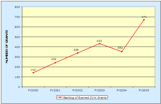 Number of Grants: FY 2000-142;  FY 2001-242; FY 2002-339; FY 2003-433; FY 2004-352; FY 2005-671.