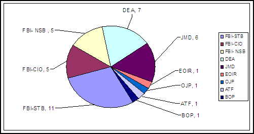 FBI-STB:11, FBI-CIO:5, FBI-NSB:5, DEA:7, JMD:6, EOIR:1, OJP:1, ATF:1, BOP:1.
