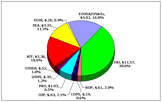 FBI-$11.57/38.8%; BOP-$.61/2.0%; COPS-$.19/0.6%; OJP-$.63/2.1%; PAO-$1.93/6.5%; USMS-$.35/1.2%; OTHER-$.53/1.8%; ATF-$5.36/18%; DEA-$3.35/11.3%; EOIR-$.26/0.9%; EOUSA/USAOs-$5.01/16.8%.