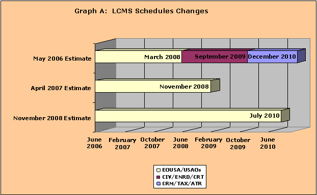 LCMS Schedule Changes: May 2006 Estimates - EOUSA/USAOs for March 2008, CIV/ENRD/CRT for September 2009, CRM/TAX/ATR for December 2010.  April 2007 Estimate - EOUSA/USAOs for November 2008.  November 2008 Estimate - EOUSA/USAOs for July 2010.