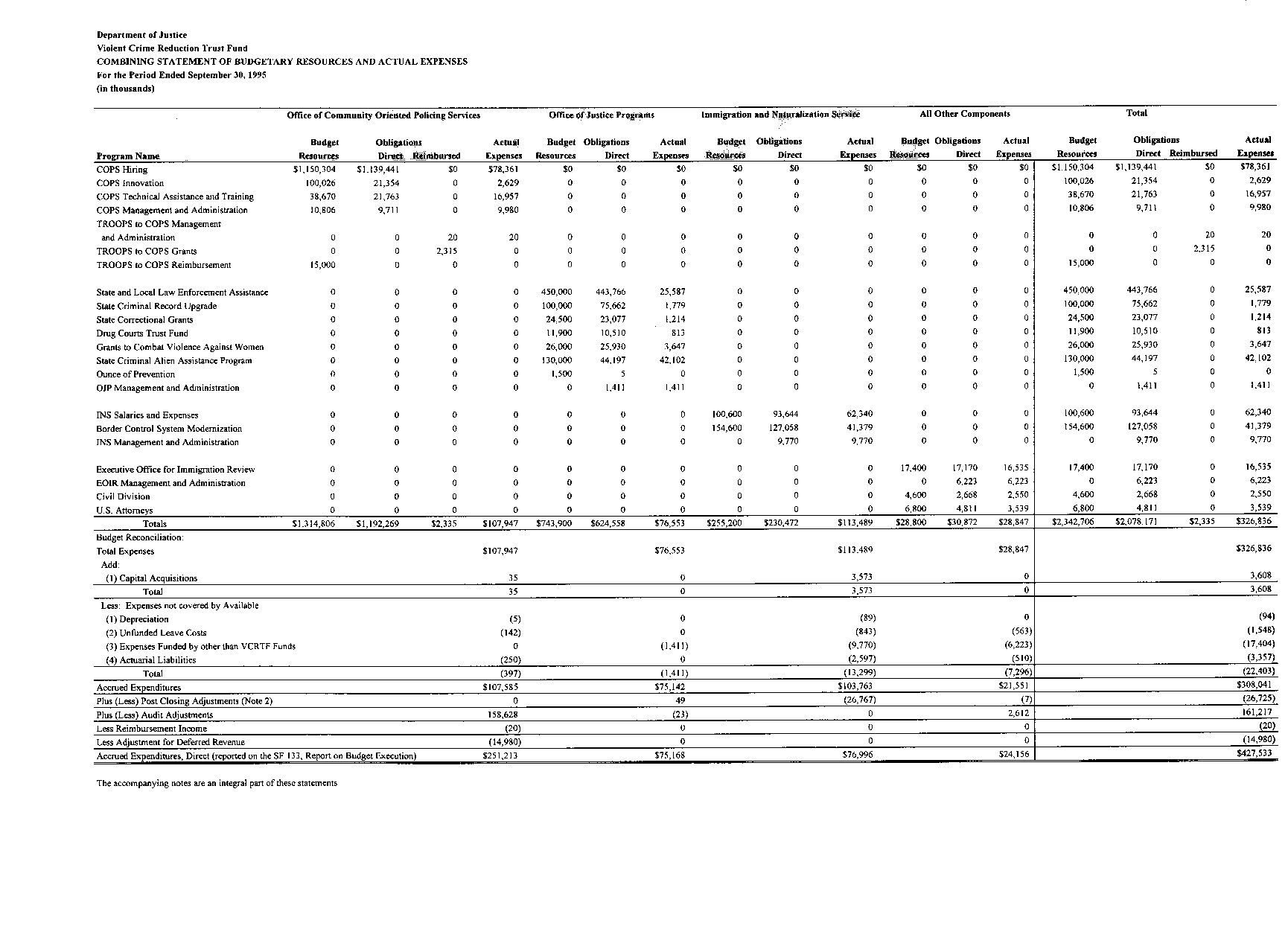 Combining Statement of Budgetary Resources and Actual Expenses For the Period Ended September 30, 1995 (in thousands)