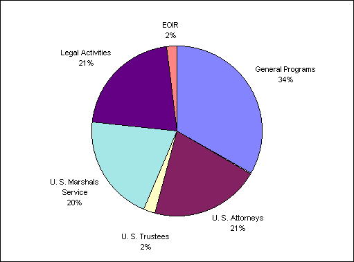 Offices, Boards and Divisions and the U.S. Marshals Service - FY 1996 Availability Breakout