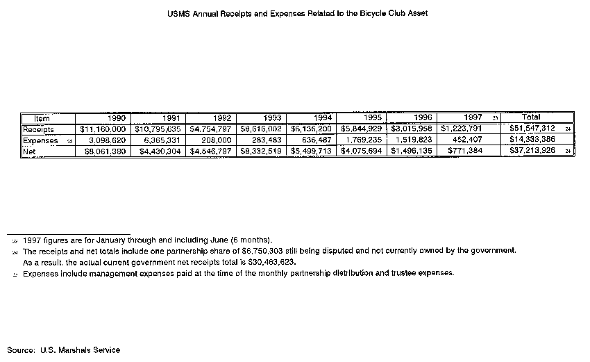 USMS Annual Receipts and Expenses Related to the Bicycle Club Asset