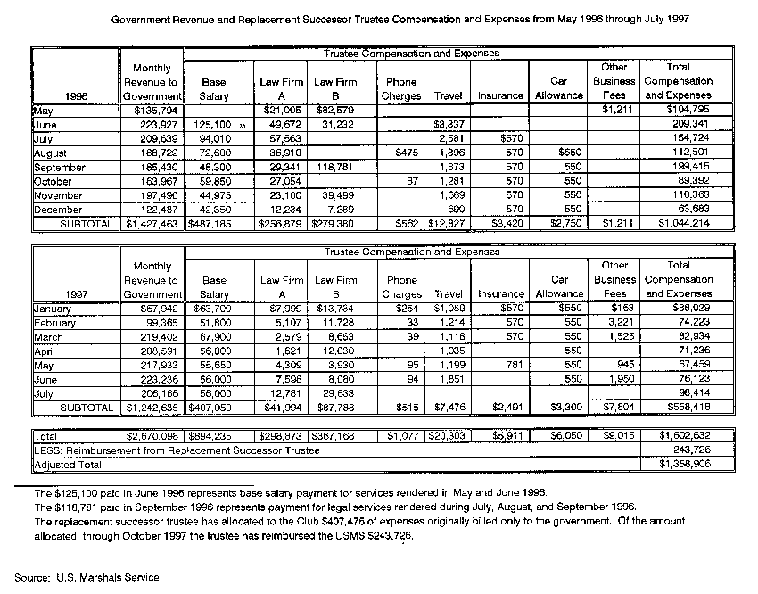 Government Revenue and Replacement Successor Trustee Compensation and Expenses from May 1996 through July 1997