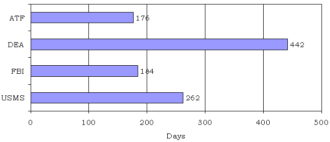 There were 176 days for ATF, 442 days for DEA, 184 days for FBI, and 262 days for USMS.