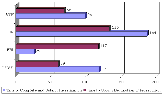 The ATF had an average of 68 days to obtain declination of prosecution and an average of 98 days to complete and submit investigation. The DEA had an average of 135 days to obtain declination of prosecution and an average of 184 days to complete and submit investigation. The FBI had an average of 117 days to obtain declination of prosecution and an average of 25 days to complete and submit investigation. The USMS had an average of 59 days to obtain declination of prosecution and an average of 118 days to complete and submit investigation.