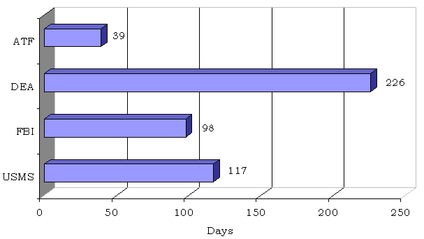 The ATF took 39 days. The DEA took 226 days. The FBI took 98 days. The USMS took 117 days.