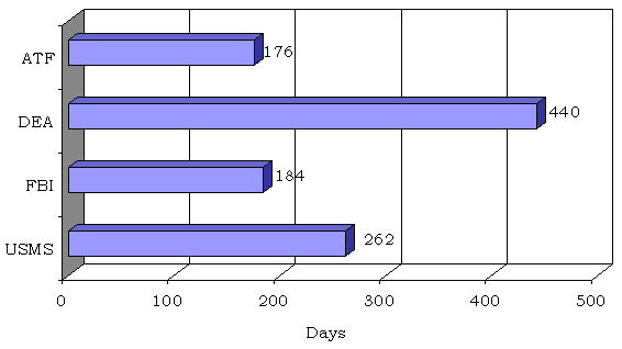 The ATF had an average of 176 days. The DEA had an average of 440 days. The FBI had an average of 184 days. The USMS had an average of 262 days.