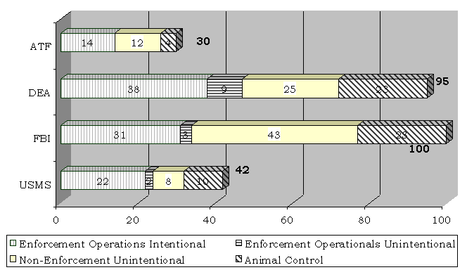 For the ATF, there were a total of 30 shooting incidents - 14 for enforcement operations intentional, 12 for non-enforcement unintentional and 4 for animal control. For the DEA, there were a total of 95 shooting incidents - 38 for enforcement operations intentional, 9 for enforcement operationals unintentional, 25 for non-enforcement unintentional and 23 for animal control. For the FBI, there were a total of 100 shooting incidents - 31 for enforcement operations intentional, 3 for enforcement operationals unintentional, 43 for non-enforcement unintentional and 23 for animal control. For the USMS, there were a total of 42 shooting incidents - 22 for enforcement operations intentional, 2 for enforcement operationals unintentional, 8 for non-enforcement unintentional and 10 for animal control.