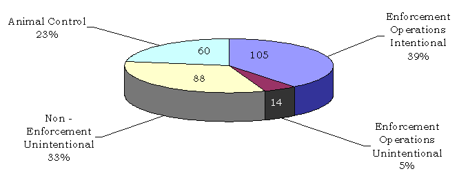 There were 105 or 39% for enforcement operations intentional, 14 or 5% for enforcement operationals unintentional, 88 or 33% for non-enforcement unintentional and 60 or 23% for animal control.