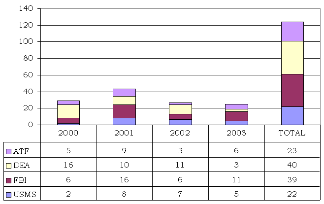 In year 2000, there were 5 for the ATF, 16 for the DEA, 6 for the FBI, and 2 for the USMS. In year 2001, there were 9 for the ATF, 10 for the DEA, 16 for the FBI, and 8 for the USMS. In year 2002, there were 3 for the ATF, 11 for the DEA, 6 for the FBI, and 7 for the USMS. In year 2003, there were 6 for the ATF, 3 for the DEA, 11 for the FBI, and 5 for the USMS. The total for all years was 23 for the ATF, 40 for the DEA, 39 for the FBI, and 22 for the USMS.