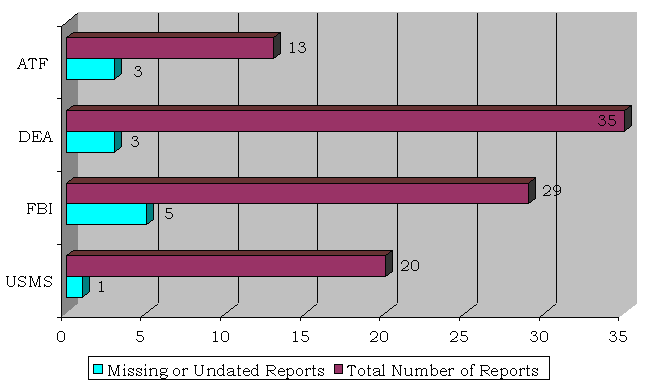 The ATF had 3 missing or undated reports out of a total of 13 reports. The DEA had 3 missing or undated reports out of a total of 35 reports. The FBI had 5 missing or undated reports out of a total of 29 reports. The USMS had 1 Missing or Undated Report out of a total of 20 reports.
