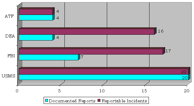 The ATF had 4 documented reports and 4 reportable incidents. The DEA had 4 documented reports and 16 reportable incidents. The FBI had 7 documented reports and 17 reportable incidents. The USMS had 20 documented reports and 20 reportable incidents.