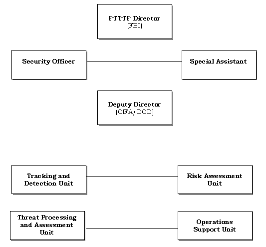 At the top is the FTTTF Director (FBI), then Security Officer and Special Assistant, followed by Deputy Director (CIFA/DOD). After that, there is the Tracking and Detection Unit, Risk Assessment Unit, Threat Processing and Assessment Unit, and Operations Support Unit.
