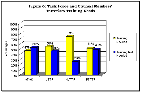 The percentage that needs training: ATAC-47%, JTTF-54%, NJTTF-74%, FTTTF-51%. The percentage that doesn't need training: ATAC-53%, JTTF-46%, NJTTF-26%, FTTTF-49%.