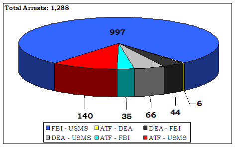 Total Arrests: 1,288, FBI/USMS: 997, ATF/USMS: 140, DEA/USMS: 66, DEA/FBI: 44, ATF/FBI: 35, ATF/DEA: 6.