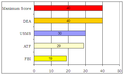 Maximum score: 40, DEA: 40, USMS: 30, ATF: 29, FBI 19.