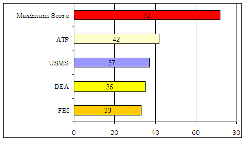 Maximum score: 72, ATF: 42, USMS: 37, DEA: 35, FBI: 33.