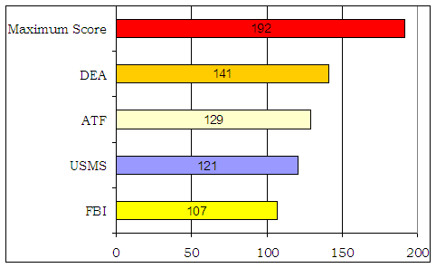 Maximum score: 40, DEA: 40, USMS: 30, ATF: 29, FBI 19.
