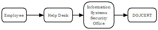 From left to right: Employee, Help Desk, Information Systems Security Office, DOJCERT.