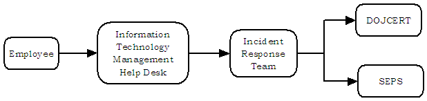 From left to right: Employee, Information Technology Management Help Desk, Incident Response Team, DOJCERT and SEPS.
