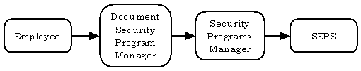 From left to right: Employee, Document Security Program Manager, Security Programs Manager, SEPS.