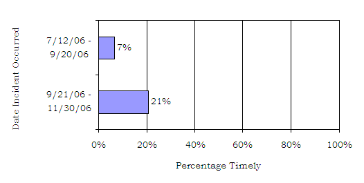 For incidents occurring in 2006, from July 12 to September 20, 7% were reported timely and from September 21 to November 30, 21% were reported timely.