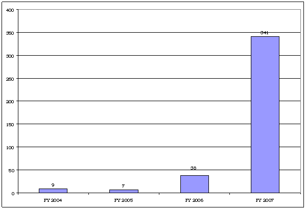 FY 2004-9; FY 2005-7; FY 2006-38; FY 2007-341.