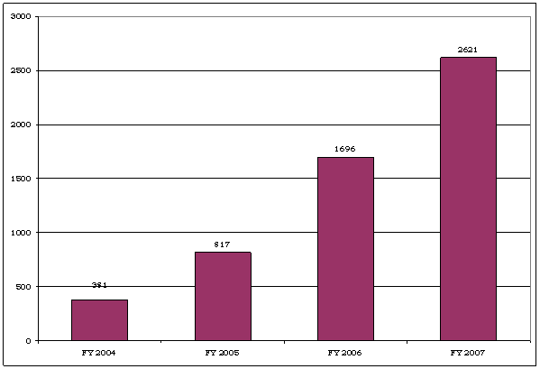 FY 2004-381; FY 2005-817; FY 2006-1696; FY 2007-2621.